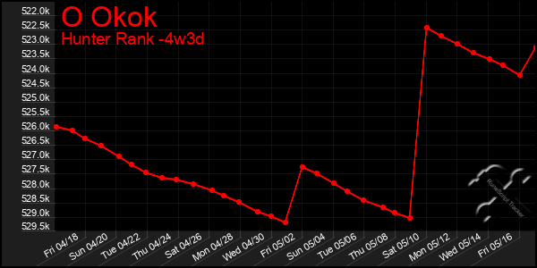 Last 31 Days Graph of O Okok