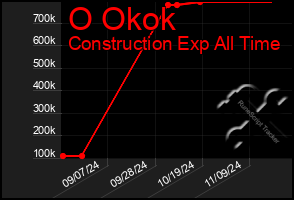 Total Graph of O Okok