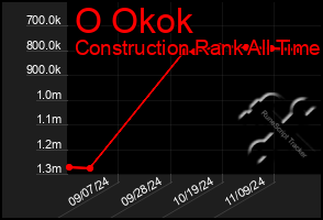 Total Graph of O Okok