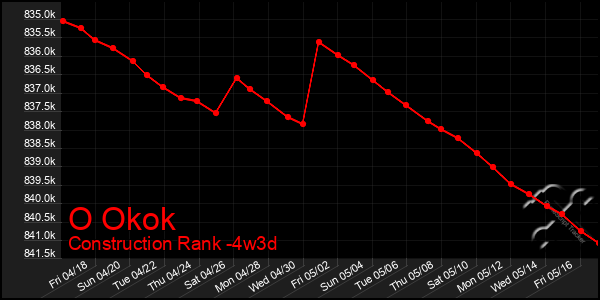 Last 31 Days Graph of O Okok