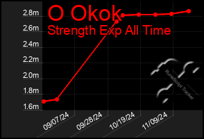 Total Graph of O Okok