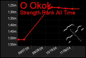 Total Graph of O Okok