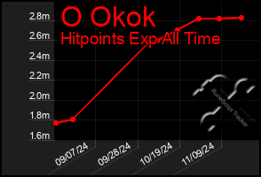 Total Graph of O Okok