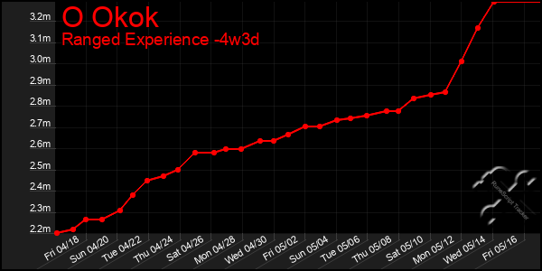 Last 31 Days Graph of O Okok