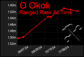 Total Graph of O Okok