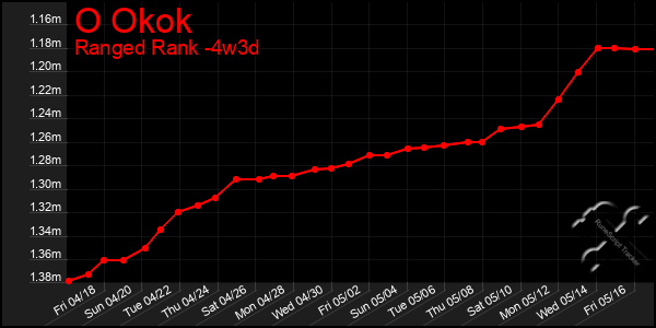 Last 31 Days Graph of O Okok