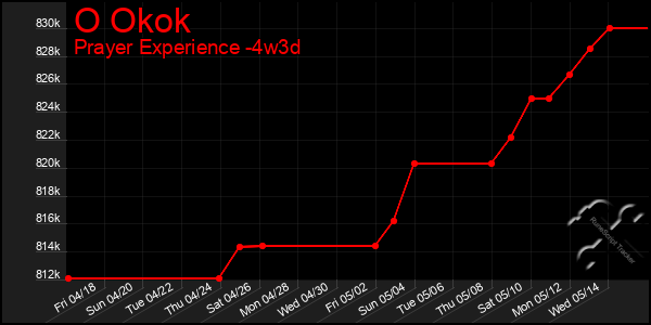 Last 31 Days Graph of O Okok