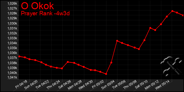 Last 31 Days Graph of O Okok