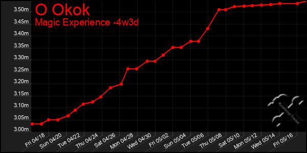 Last 31 Days Graph of O Okok