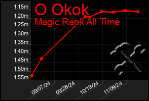 Total Graph of O Okok