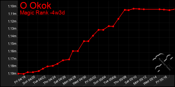 Last 31 Days Graph of O Okok