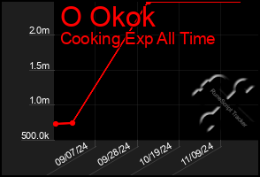 Total Graph of O Okok