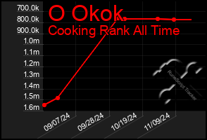 Total Graph of O Okok