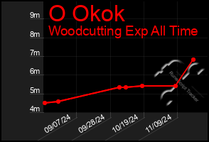 Total Graph of O Okok