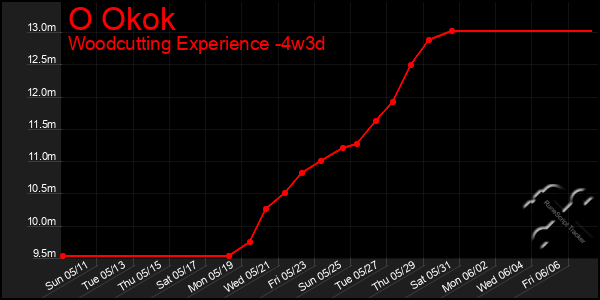 Last 31 Days Graph of O Okok
