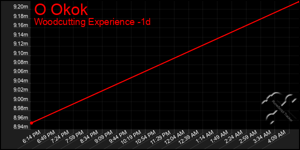 Last 24 Hours Graph of O Okok