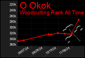 Total Graph of O Okok