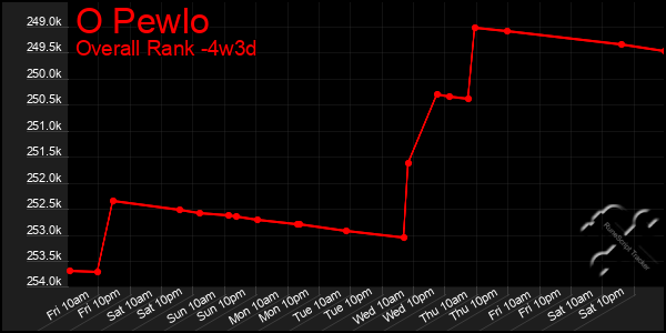 Last 31 Days Graph of O Pewlo
