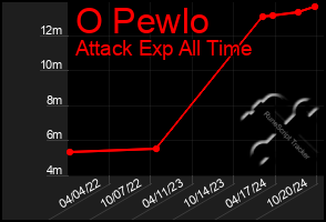 Total Graph of O Pewlo