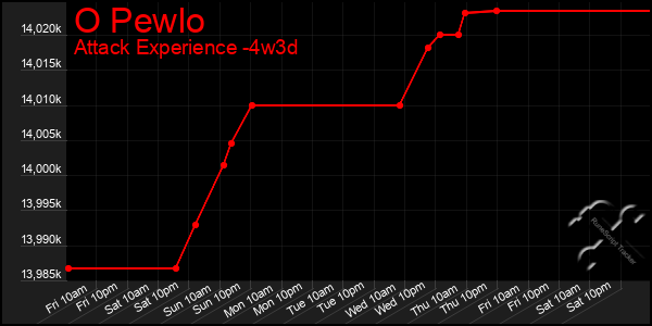 Last 31 Days Graph of O Pewlo