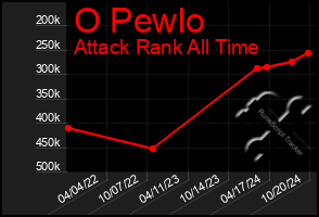 Total Graph of O Pewlo