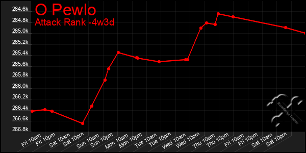 Last 31 Days Graph of O Pewlo