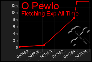 Total Graph of O Pewlo