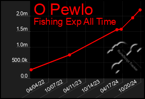 Total Graph of O Pewlo