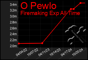 Total Graph of O Pewlo