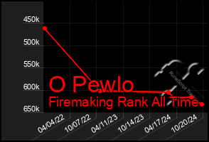 Total Graph of O Pewlo