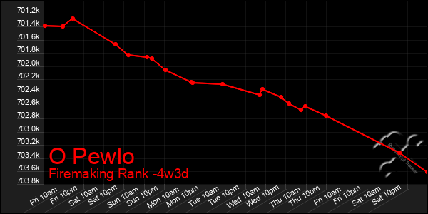 Last 31 Days Graph of O Pewlo