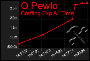 Total Graph of O Pewlo