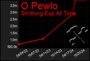 Total Graph of O Pewlo