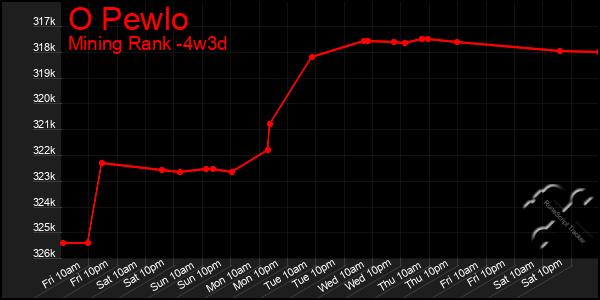 Last 31 Days Graph of O Pewlo