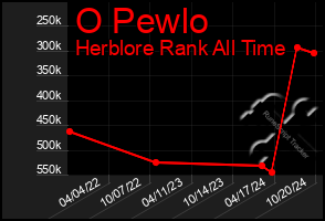 Total Graph of O Pewlo