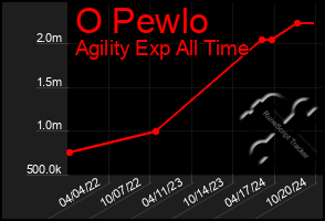 Total Graph of O Pewlo