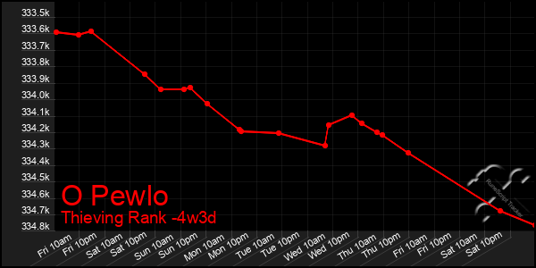 Last 31 Days Graph of O Pewlo