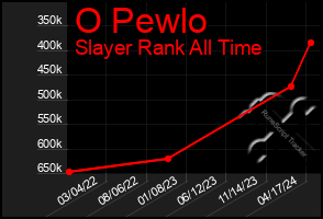 Total Graph of O Pewlo