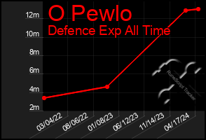 Total Graph of O Pewlo