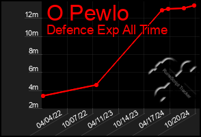 Total Graph of O Pewlo