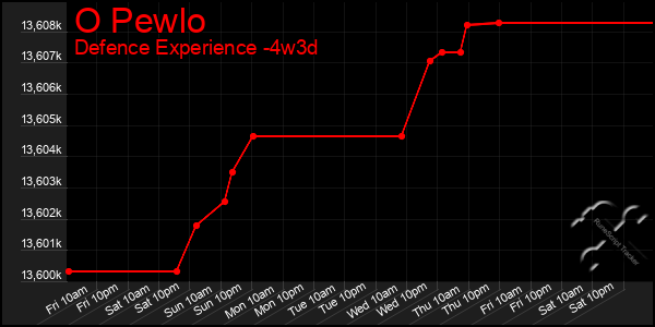 Last 31 Days Graph of O Pewlo