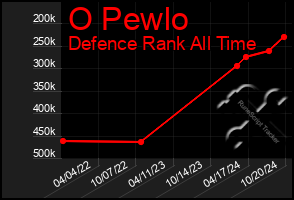 Total Graph of O Pewlo