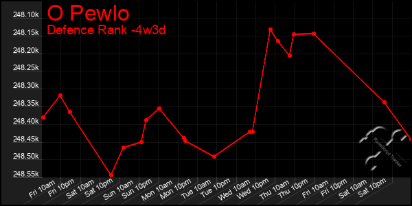 Last 31 Days Graph of O Pewlo