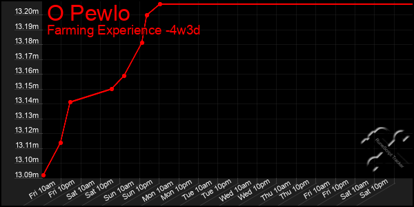 Last 31 Days Graph of O Pewlo
