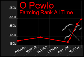 Total Graph of O Pewlo