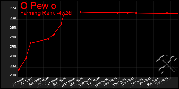 Last 31 Days Graph of O Pewlo