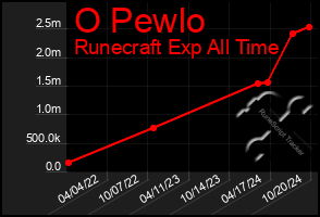 Total Graph of O Pewlo