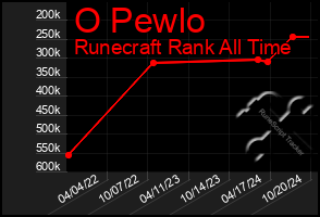 Total Graph of O Pewlo