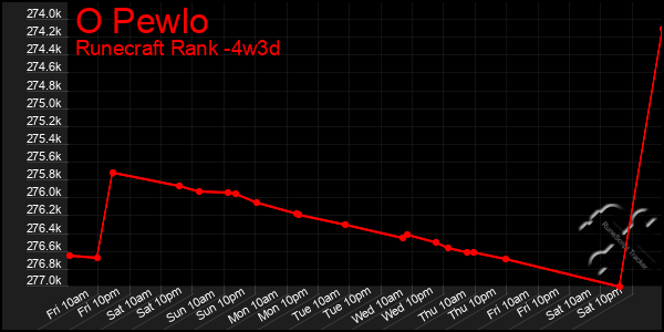 Last 31 Days Graph of O Pewlo