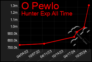 Total Graph of O Pewlo